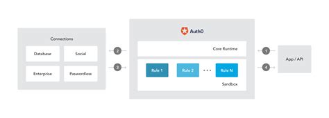 3 Steps to Integrate itsme® With Auth0 .